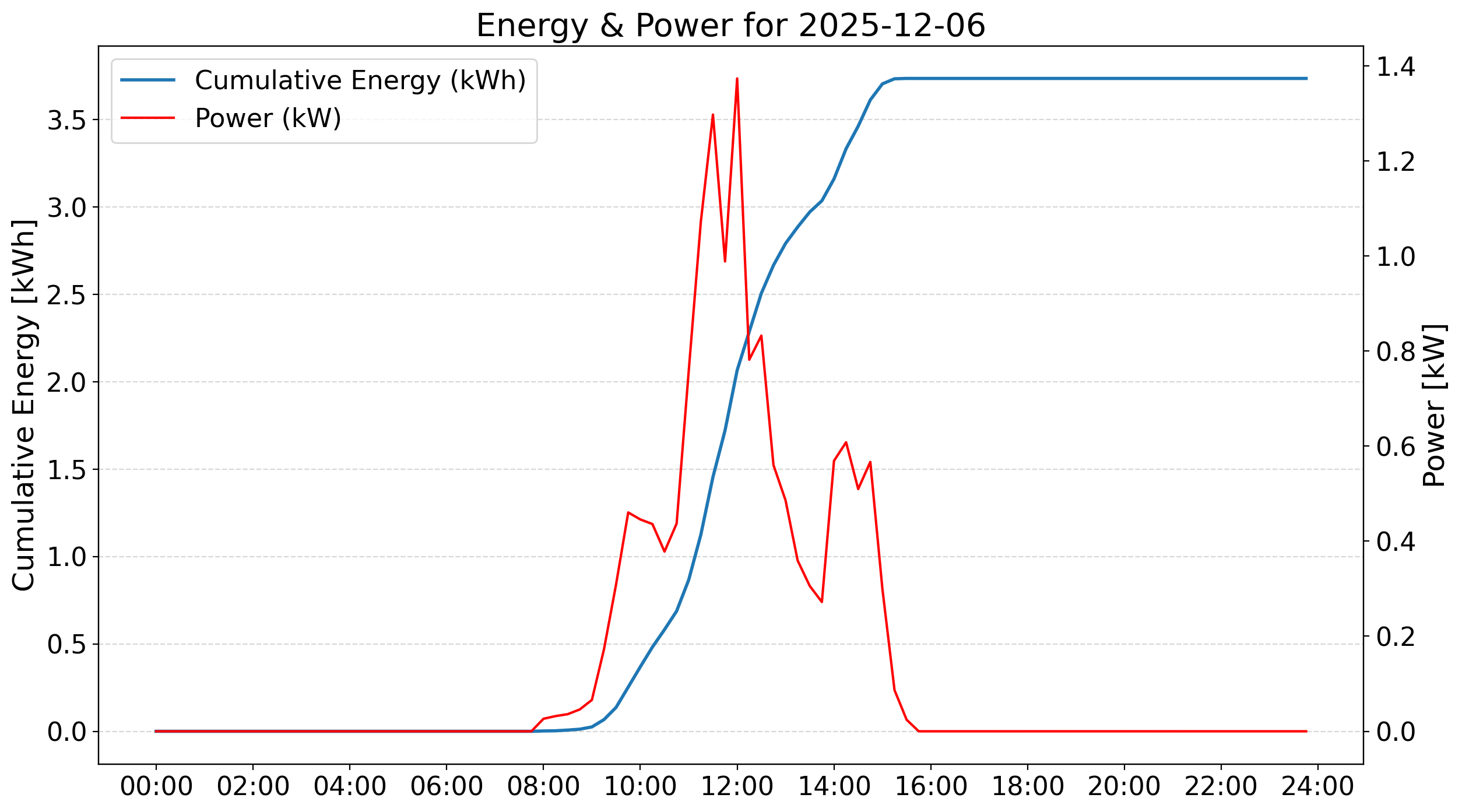 Performance Yesterday